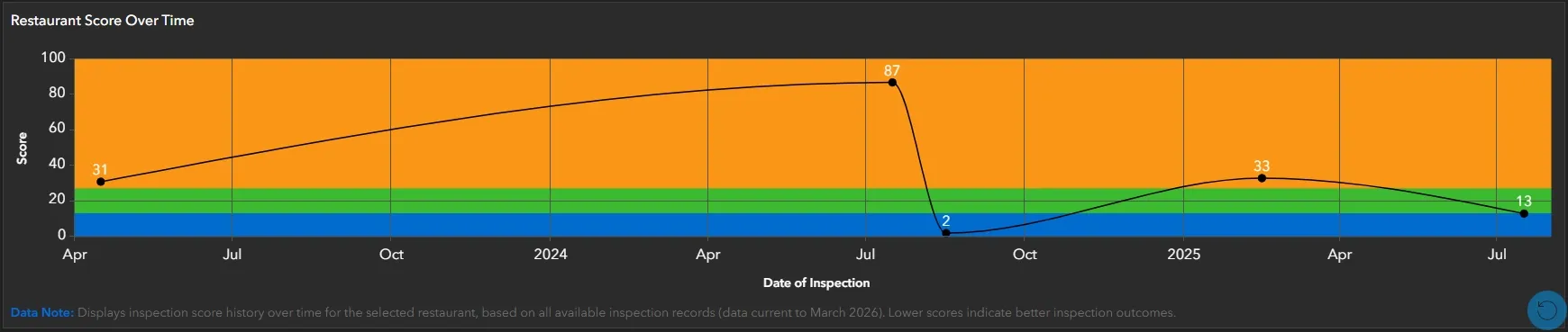 NYC Restaurant Inspection Dashboard, High Variability in Restaurant Score Over Time