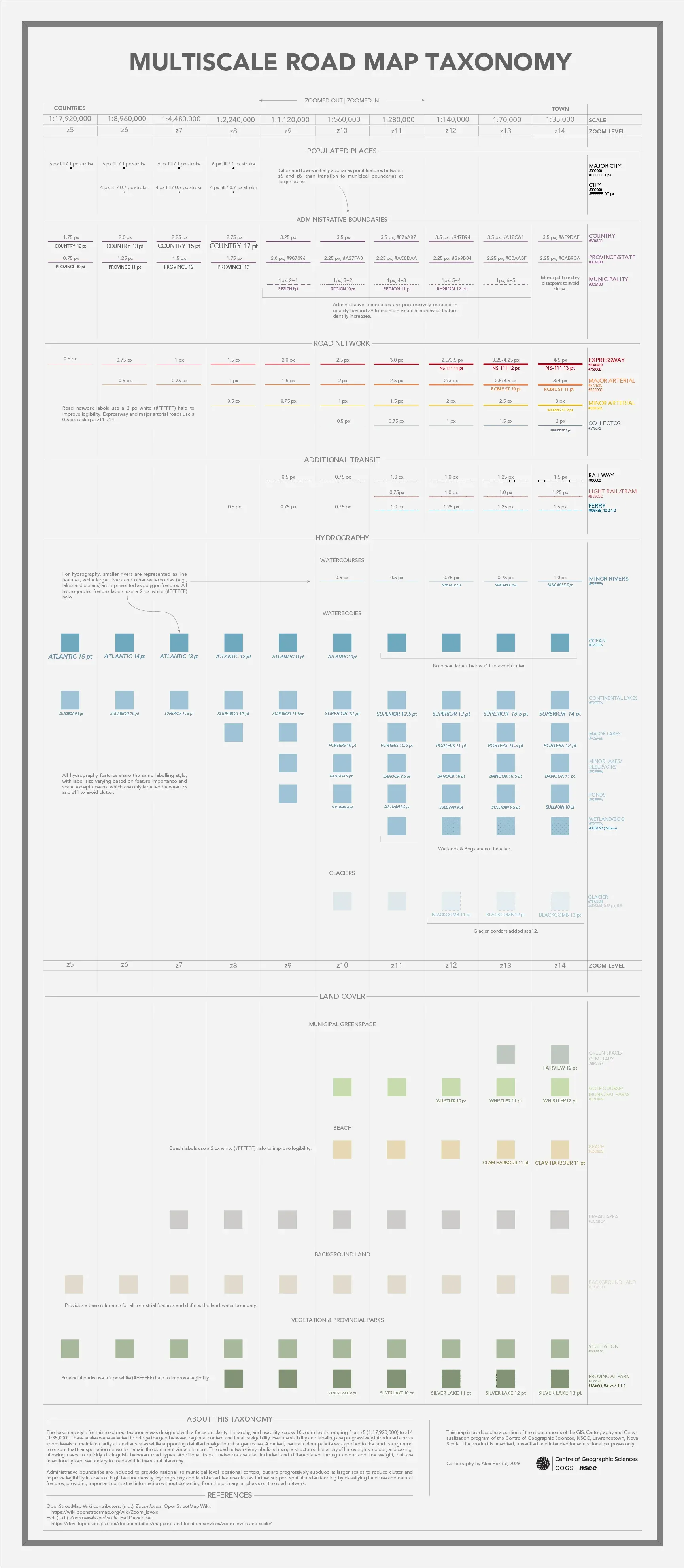 Multiscale Roadmap Taxonomy