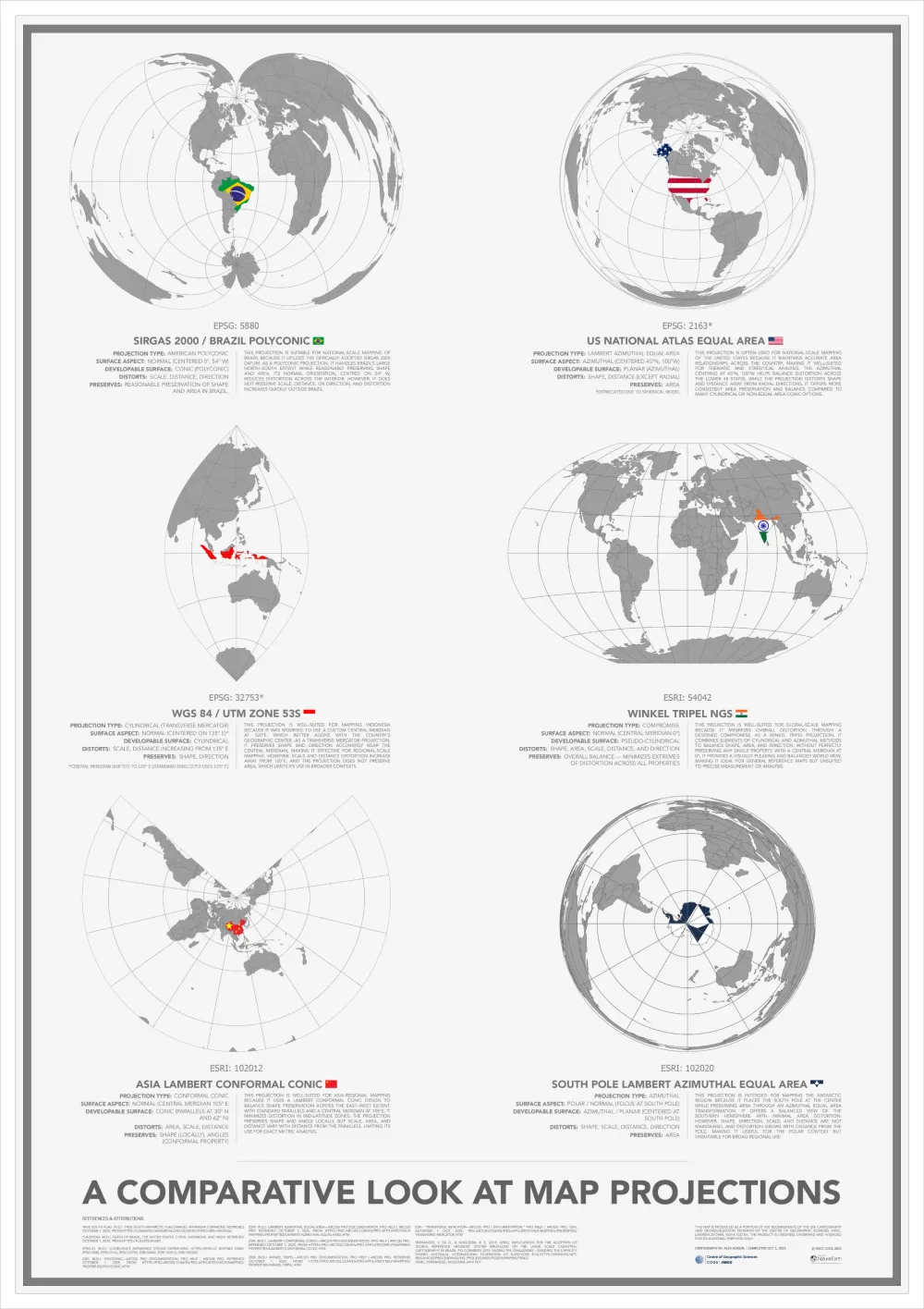 A comparative cartographic poster examining the spatial properties, distortion characteristics, and regional suitability of six map projections.