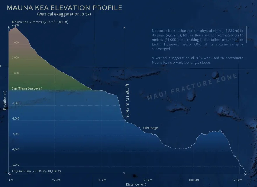 Mauna Kea Elevation Profile