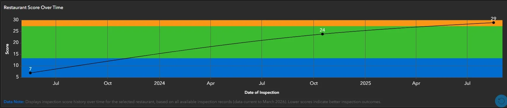 NYC Restaurant Inspection Dashboard, Restaurant Score Increase Over Time