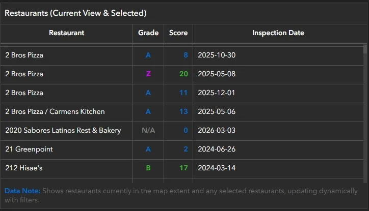 NYC Restaurant Inspection Dashboard, Restaurants (Current View & Selected)