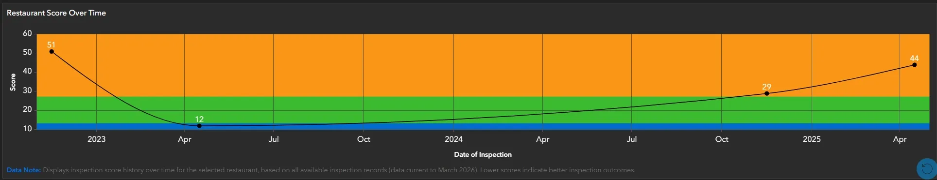 NYC Restaurant Inspection Dashboard, Restaurant Score Over Time