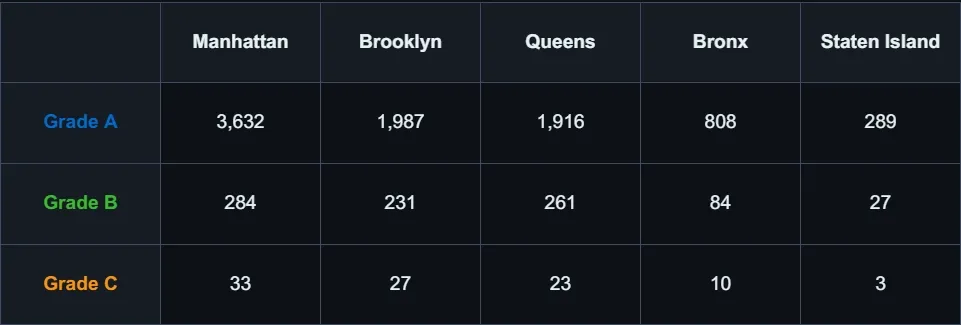 Distribution of Restaurant Inspection Grades across the Five Boroughs of New York City